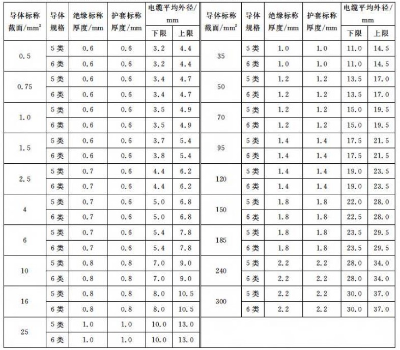 DCEH系列-耐100℃乙丙絕緣氯磺化聚乙烯護(hù)套機(jī)車車輛用電纜