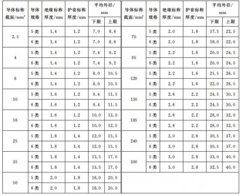 DCEH系列-耐100℃乙丙絕緣氯磺化聚乙烯護(hù)套機(jī)車車輛用電纜