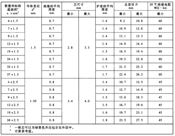 WDZ-DC-H系列-無鹵低煙阻燃機(jī)車車輛電纜（TB